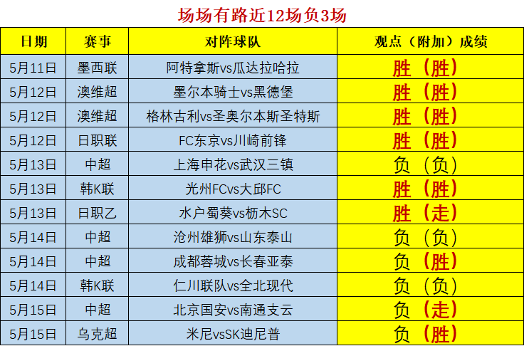 场场有路将会继续努力与大家共同分享更多心水赛事