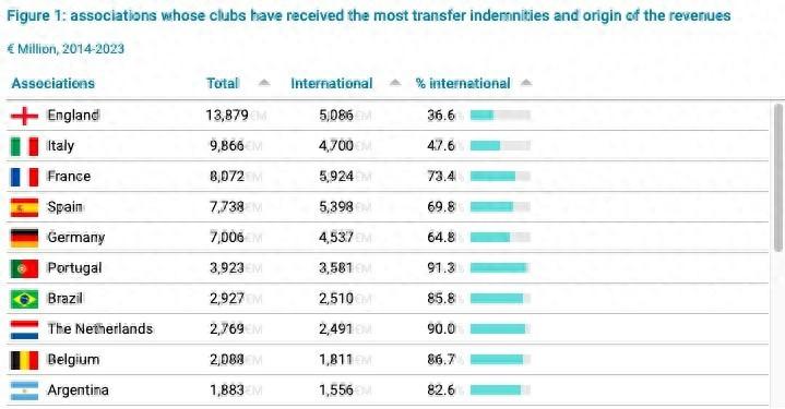 海外转会产生的收入比例从英格兰的37%到奥地利的97%不等