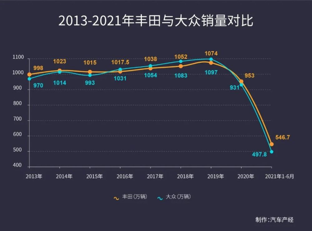 丰田、大众、戴姆勒、福特、本田各自研发投入分别为86.2亿欧元、138.85亿欧元、86.14亿欧元、63.24亿和61.67亿欧元